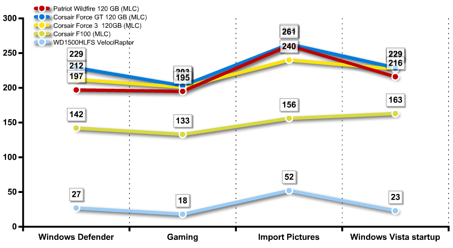 Обзор и тестирование SSD Patriot WildFire 120ГБ